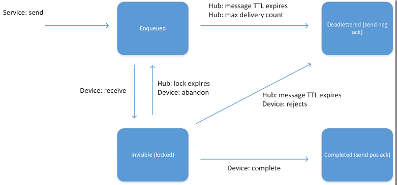 Cloud To Device Message Lifecycle