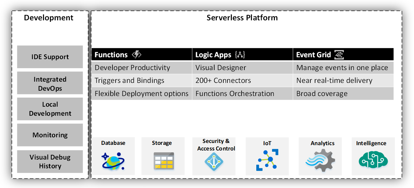 Comparing the Azure Logic Apps and Azure Functions with some real-time comparison