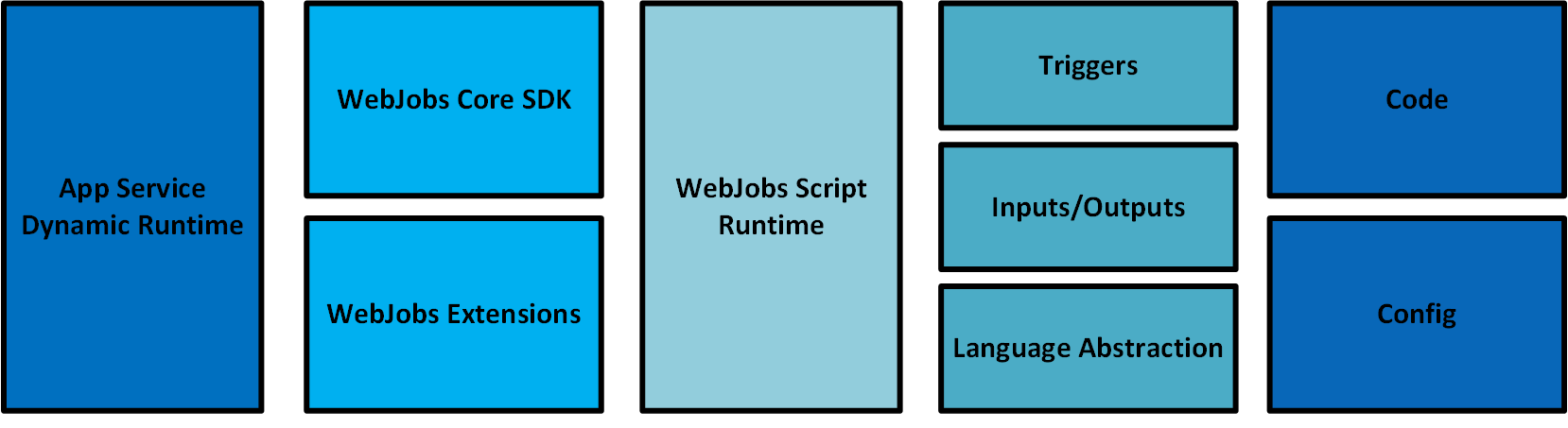 components of Azure Functions