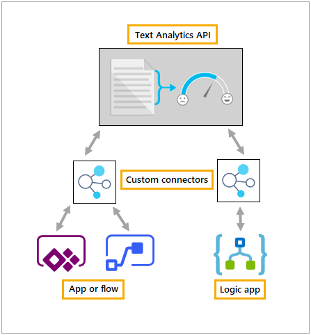 Custom connectors are available for PowerApps, Microsoft Flow and Azure Logic Apps.
