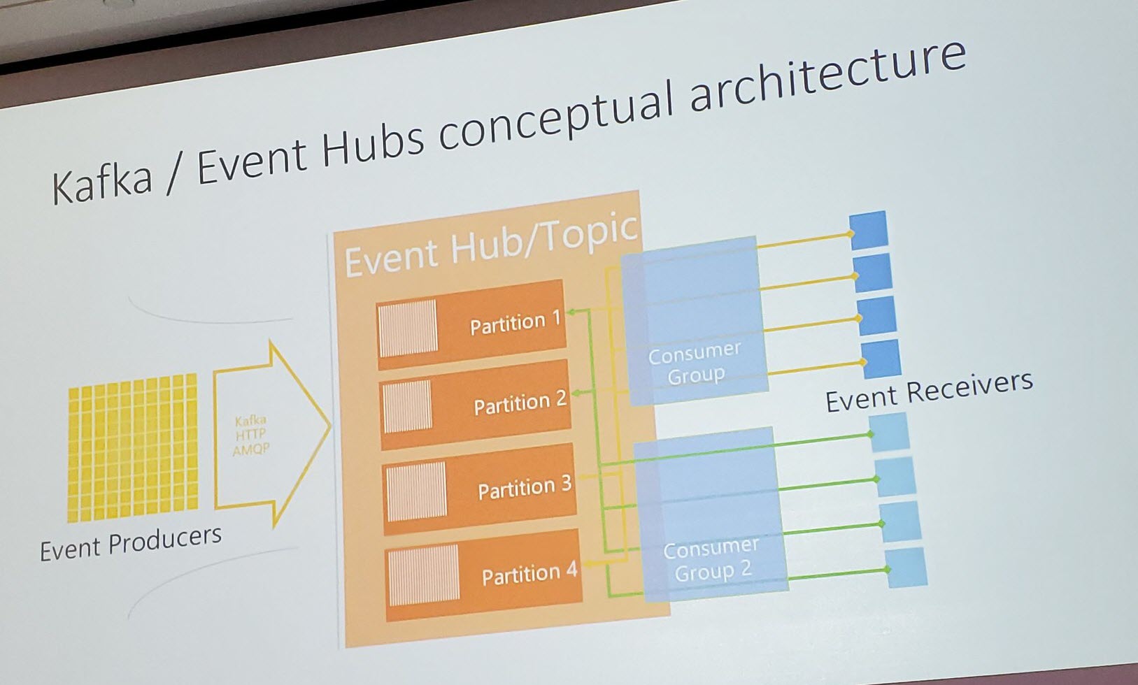 Conceptual architecture of Kafka/ Event Hubs