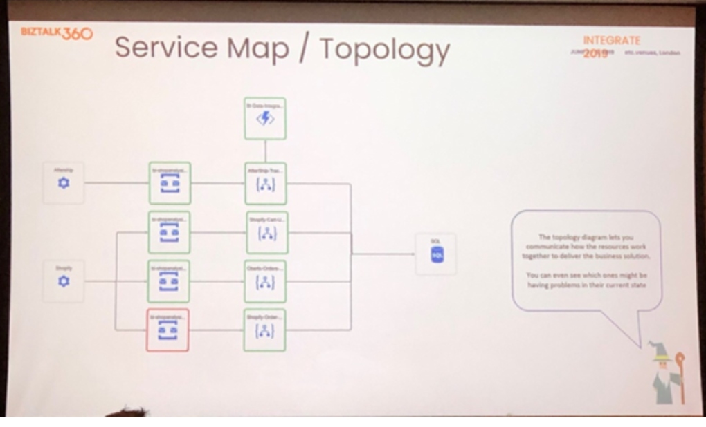 Service Map/Topology in Turbo360