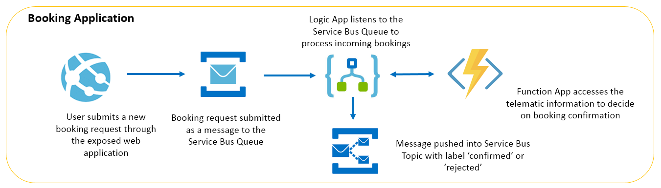 Azure Logic apps orchestration