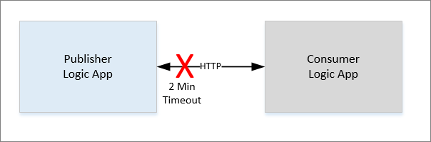 Azure Logic App HTTP timeout