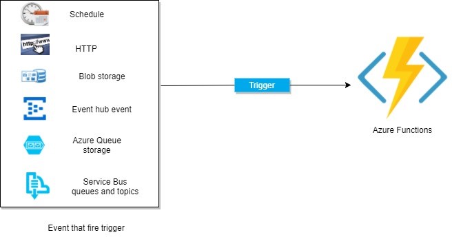 Azure Functions Triggers Types