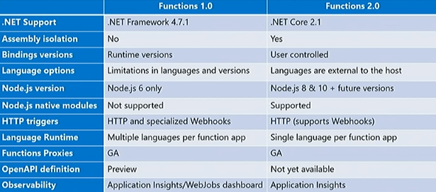 Differences between Azure Functions 1.0 and 2.0