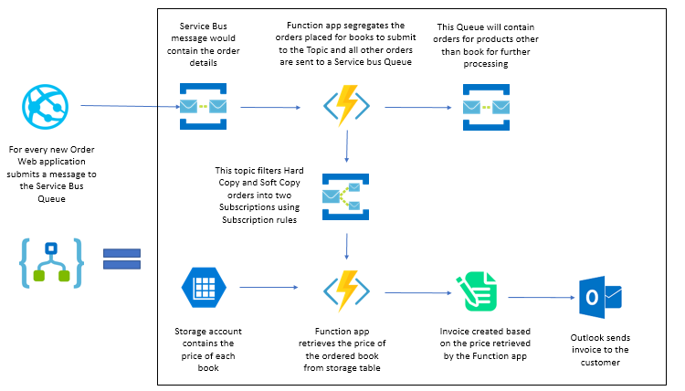 Azure Functions Orchestration