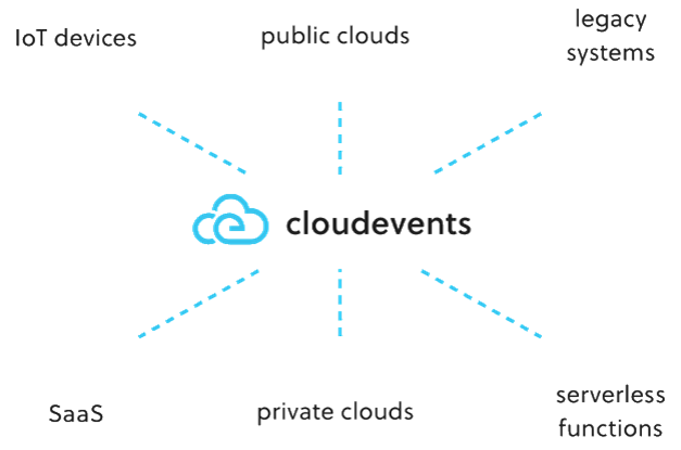 Cloud Events