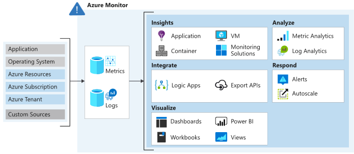 Azure Monitoring data types