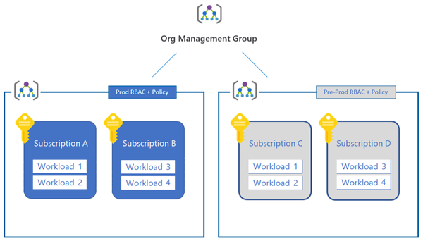 multiple subscriptions in Azure