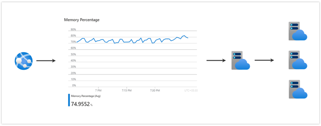 Steps To Configure Azure App Service Autoscaling