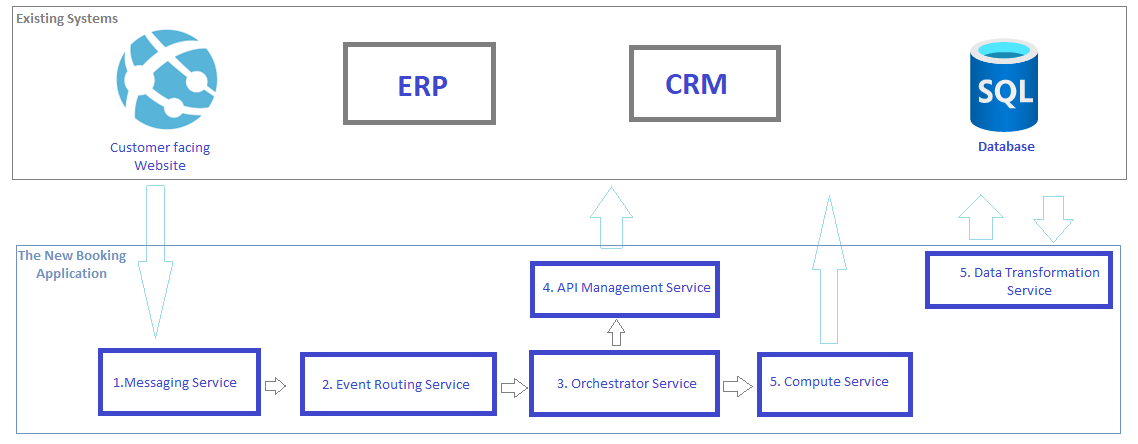 Logical architecture of Azure Services