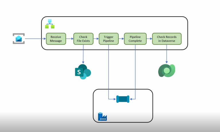 Azure Distributed transaction performance monitoring using BAM