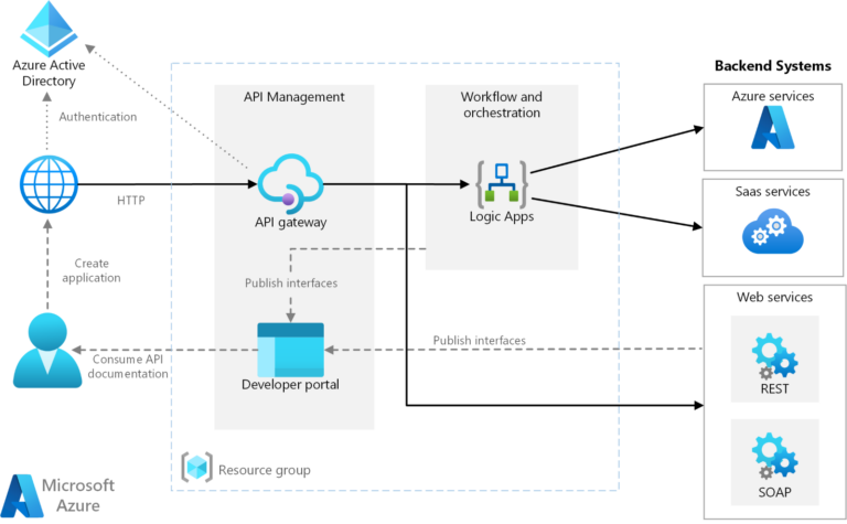 Azure Architecture Diagram Detailed Guide