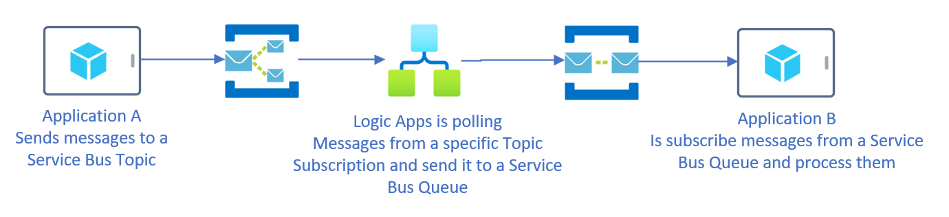 Application sending messages to Service Bus Topic