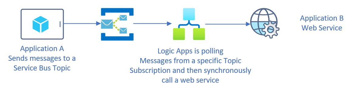 Logic Apps polling messages from Service Bus Topic