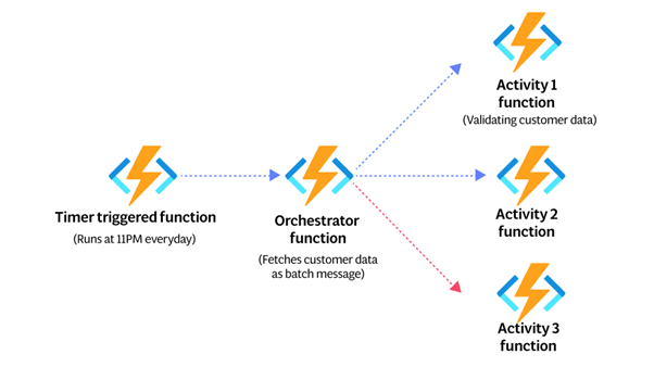 Azure Functions-Automated Task