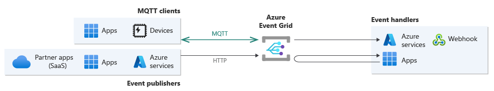 Azure Event Grid overview