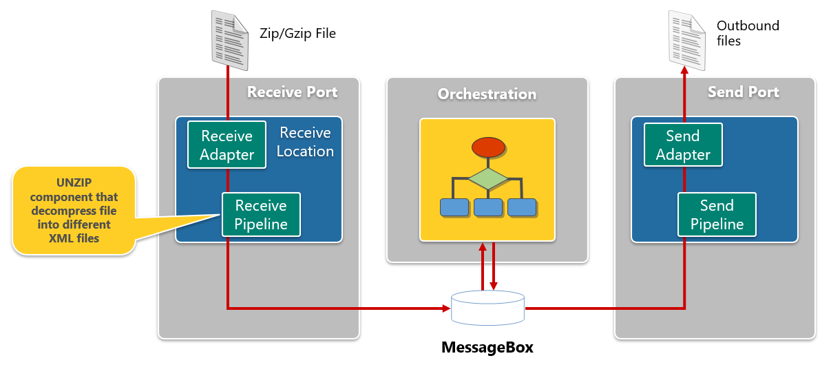 Creating a custom receive pipeline with Unzip pipeline