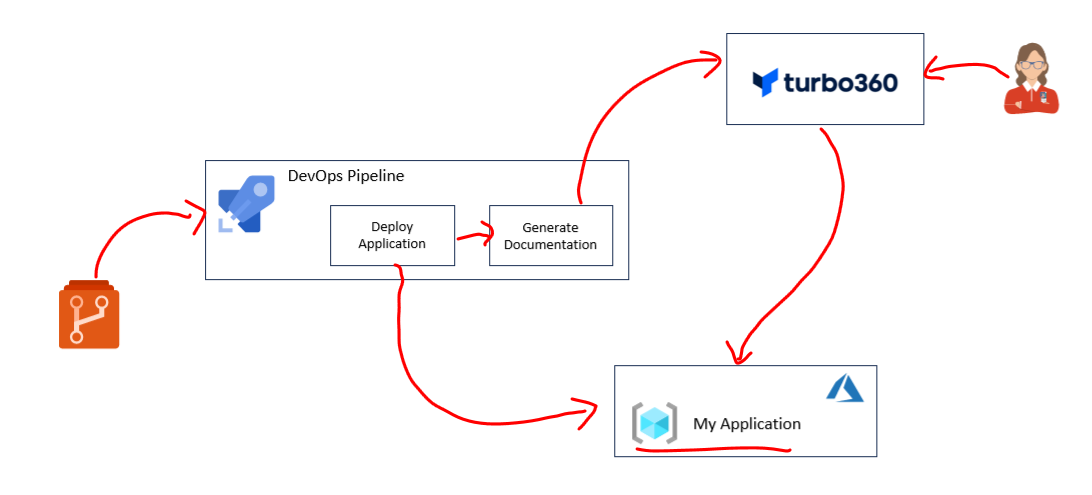Azure documentation generation from Azure DevOps Pipeline