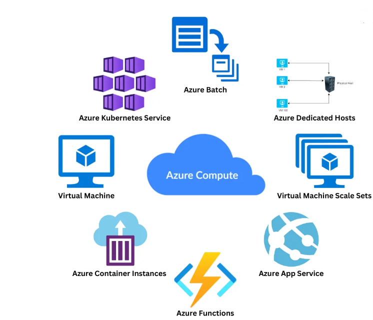 Azure Resources Availability