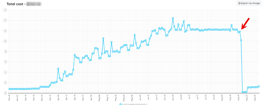 Logic app optimization impact