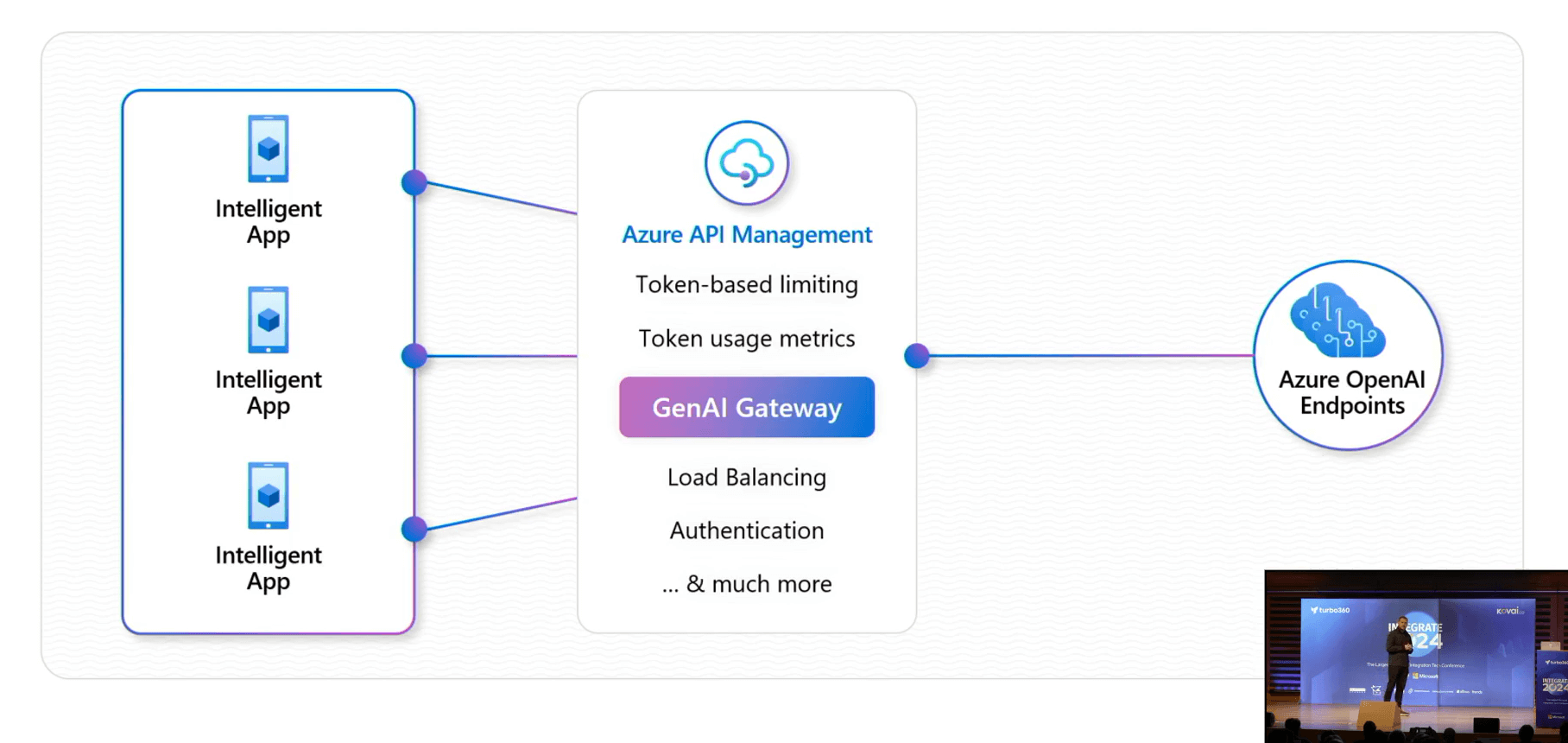 Azure-API-Management