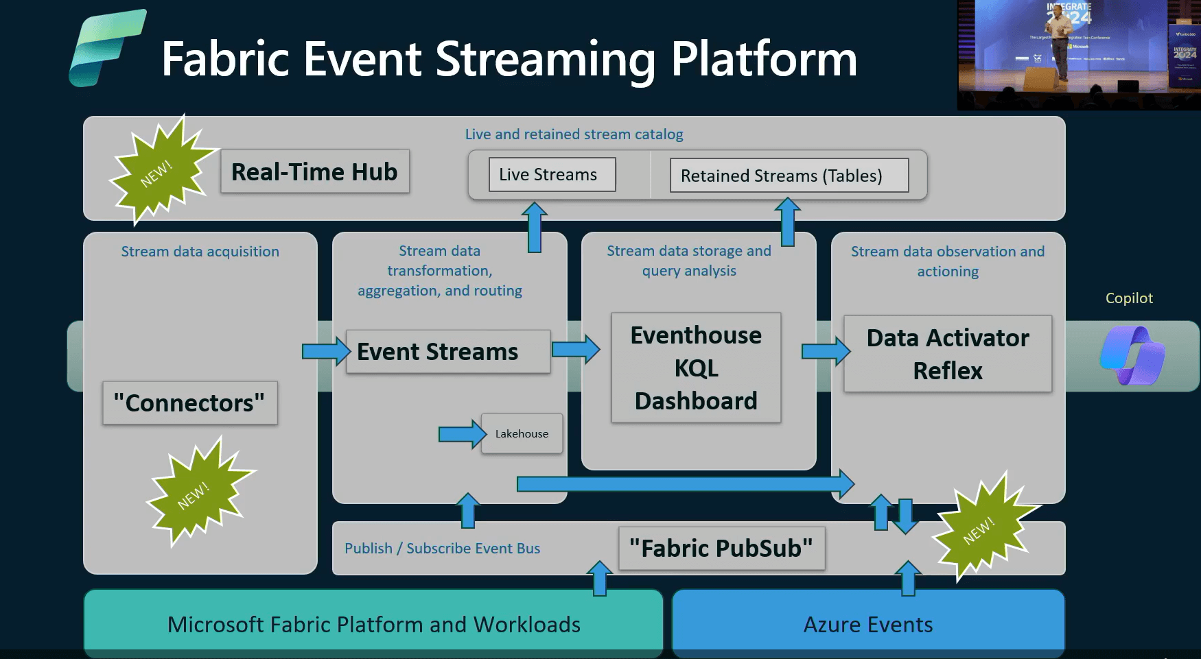 Fabric Event Stream Platform