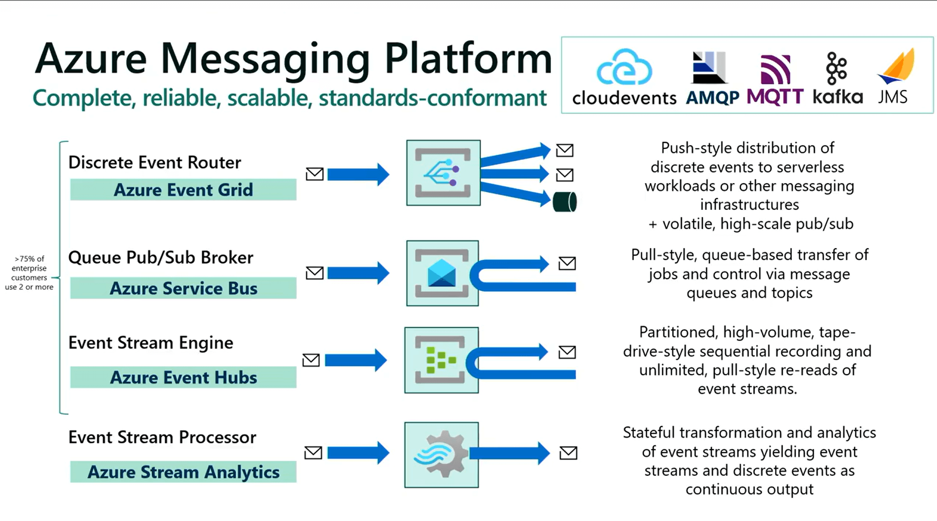 Azure messaging platform