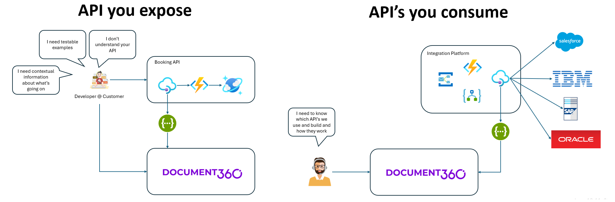 generate API Documentation
