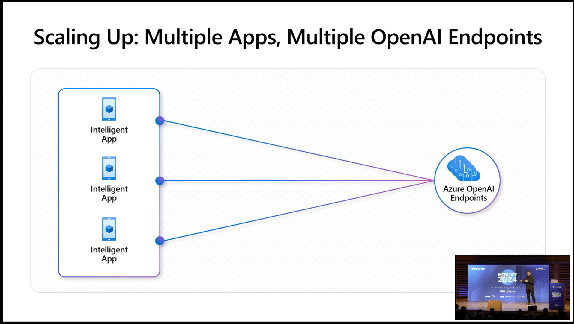 multiple-Apps-with-OpenAI