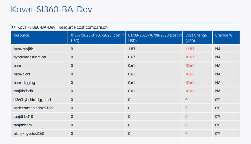 Cost comparison