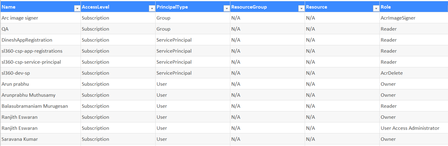 User access details