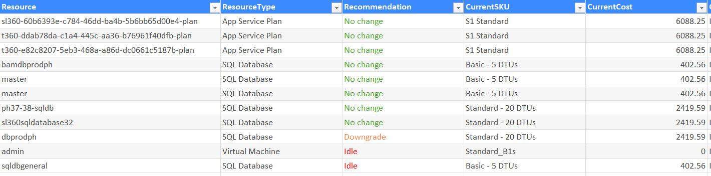 Rightsizing recommendations