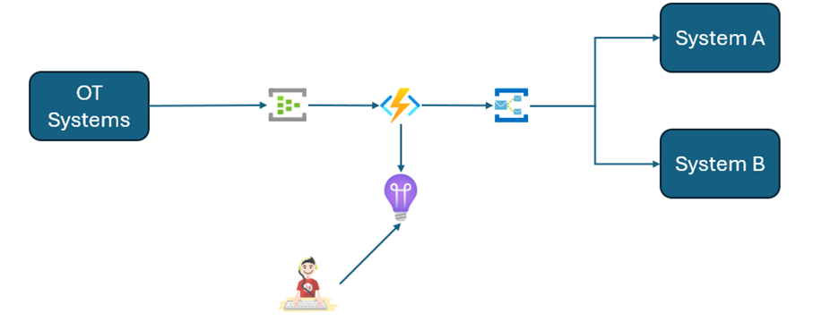 Azure Function Integration 2