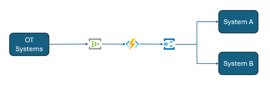 Azure Function Integration