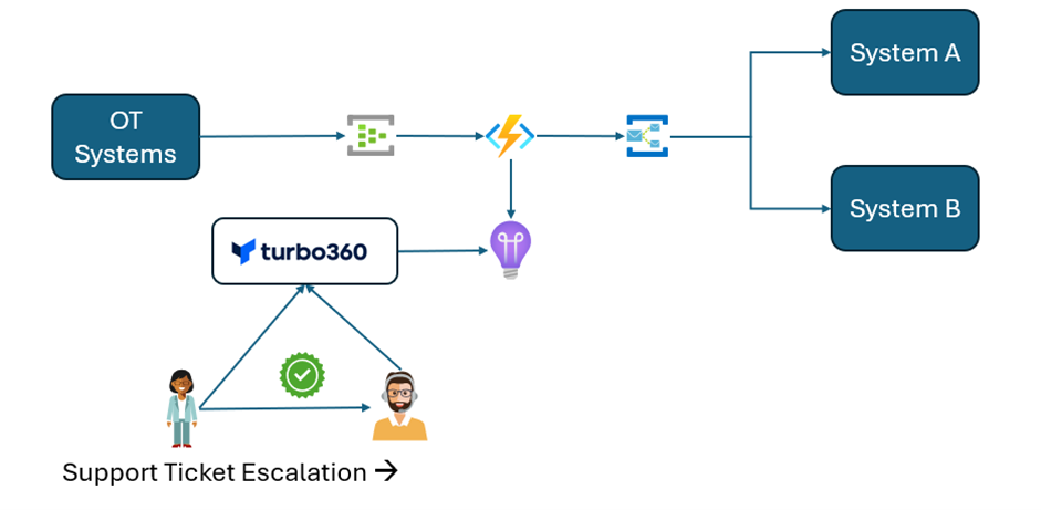 Hidden Azure Funtion Integration