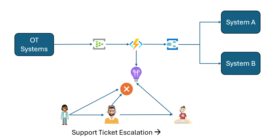 Support Ticket escalation