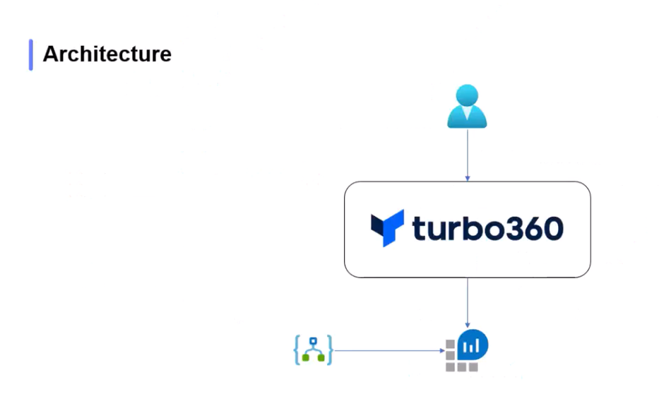 Turbo360 Azure Distributed Tracing