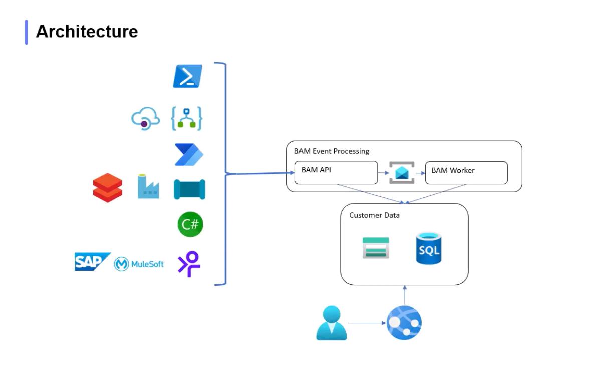 Azure Functions to push tracking data